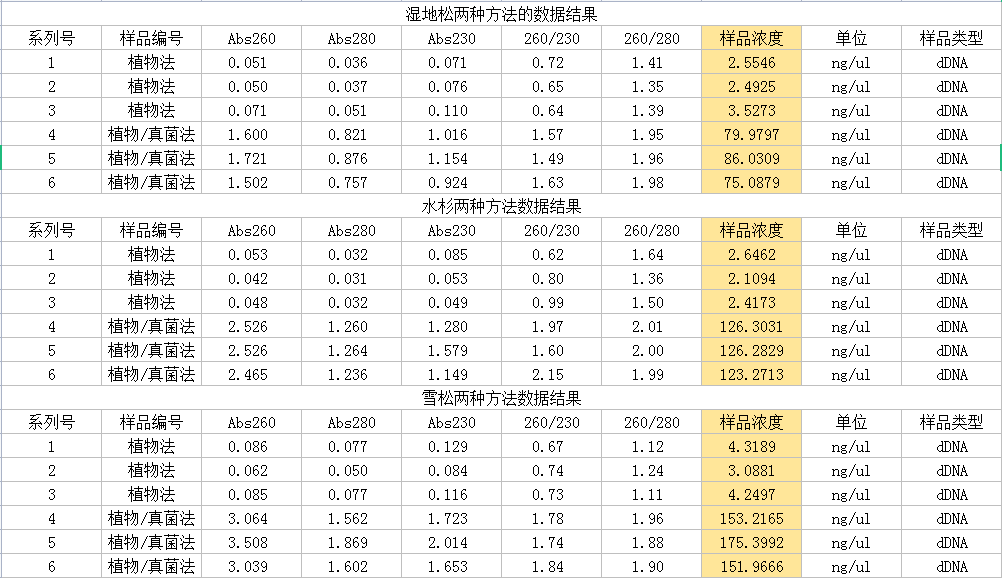 洗脫下來的DNA測(cè)量結(jié)果
