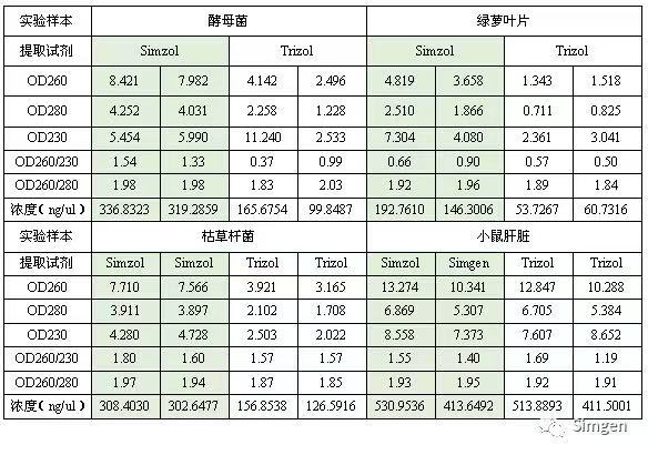 simgen-Simzol試劑-Trizol試劑-Buffer EX（可完美替換氯仿）-溶菌酶-Sim-100超微量分光光度計(jì)-提取的RNA測量結(jié)果