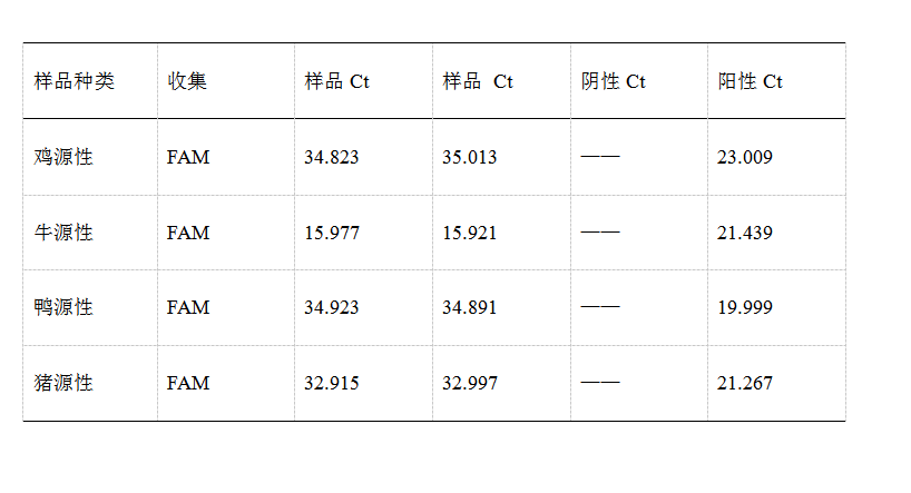 simgen-動(dòng)物組織DNA試劑盒-雞源性DNA熒光PCR檢測試劑盒-鴨源性DNA熒光PCR檢測試劑盒-豬源性DNA熒光PCR檢測試劑盒-Sim-100超微量分光光度計(jì)-物種源性試劑盒熒光PCR 的CT值圖