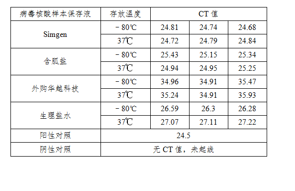 simgen-病毒核酸樣本保存液-生理鹽水-病毒核酸純化試劑盒-2×One Step Probe RT-PCR Mix-第3天擴(kuò)增結(jié)果CT值