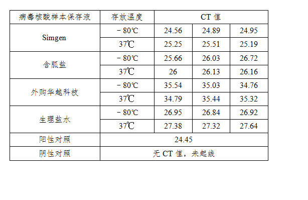 simgen-病毒核酸樣本保存液-生理鹽水-病毒核酸純化試劑盒-2×One Step Probe RT-PCR Mix-第7天擴(kuò)增結(jié)果CT值
