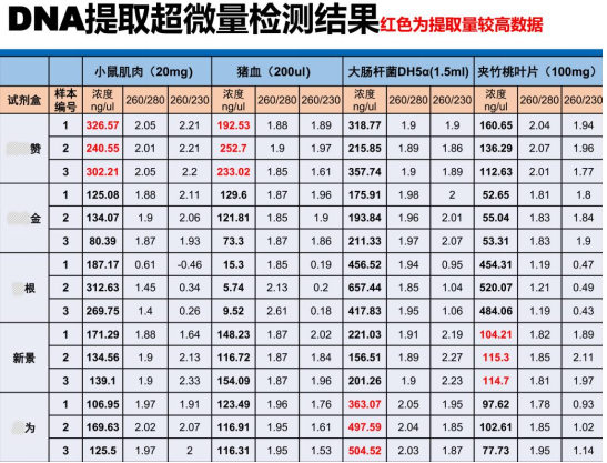 快速通用型基因組DNA提取試劑盒-DNA提取超微量檢測(cè)結(jié)果
