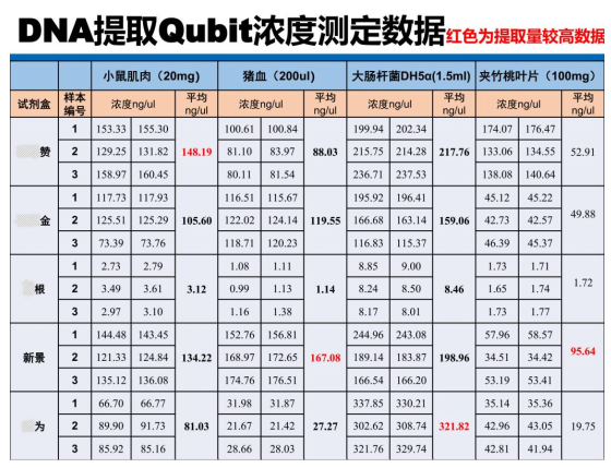 快速通用型基因組DNA提取試劑盒-DNA提取QQubit濃度測(cè)定數(shù)據(jù)結(jié)果圖