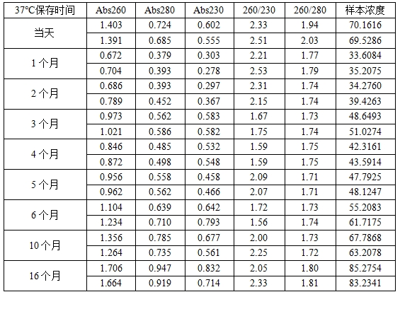 simgen-糞便DNA保存液-糞便DNA純化試劑盒（配套糞便DNA保存液）-測(cè)量洗脫下來的DNA結(jié)果